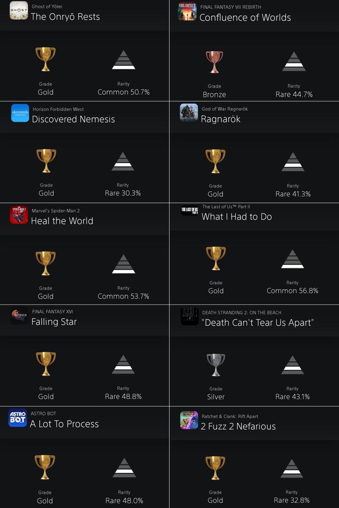 PlayStation游戏通关率调查 《羊蹄山之魂》有50%(图1)