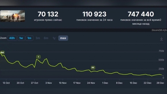 《战地风云6》玩家流失加剧：在线人数较峰值骤降90%(图3)