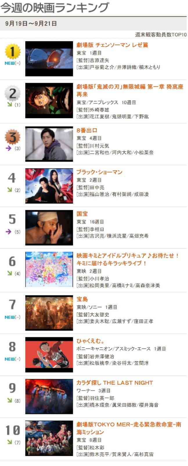 干碎《鬼灭之刃》！《电锯人》剧场版12.5亿日元票房登顶(图1)