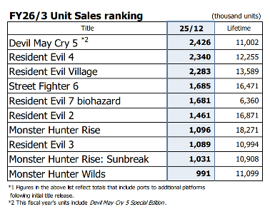 《生化危机4：重制版》过去3个月又卖出了超100万(图2)