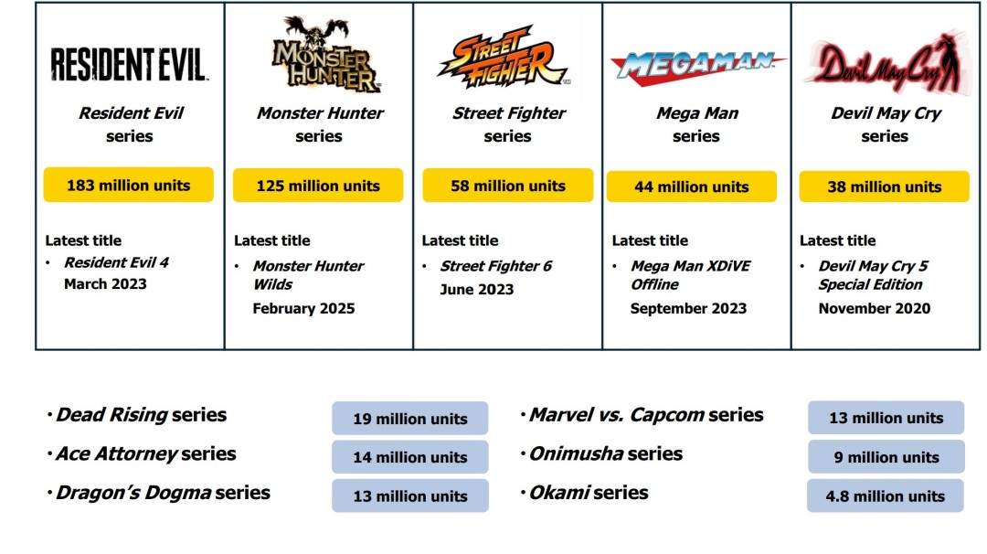 《生化危机4：重制版》过去3个月又卖出了超100万(图3)