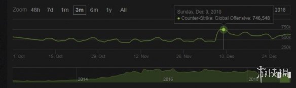 《CS:GO》去年大逃杀模式免费引入 玩家数量显著增加(图2)