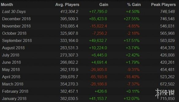 《CS:GO》去年大逃杀模式免费引入 玩家数量显著增加(图3)