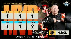 《街头篮球》UNKNOWN战队卫冕了FSPL年度总冠军(图6)