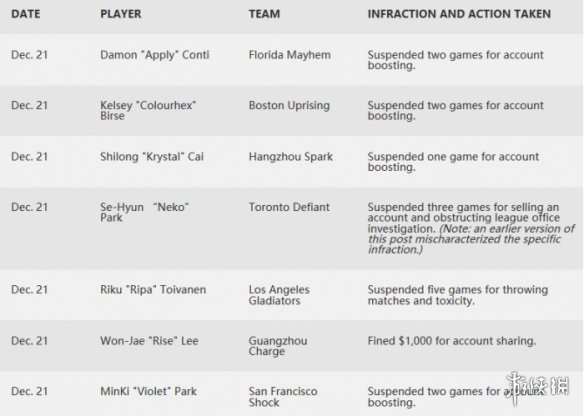 暴雪创纪律追踪网 《守望先锋》电竞作弊者再无佼幸(图2)