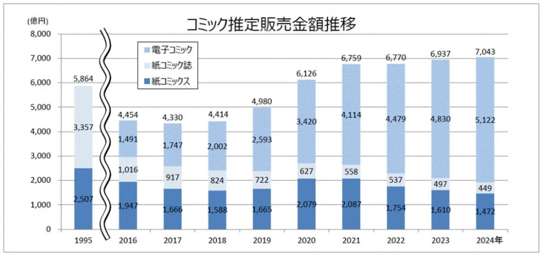 日本出版协会新统计 2024年日本漫画市场规模首次突破7000亿(图3)