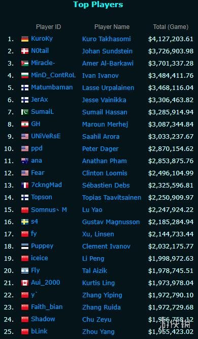 Dota2赛事奖金排行榜出炉 西恩刀塔未排进前十(图1)