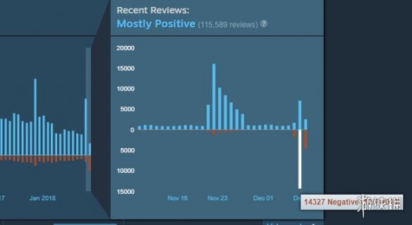 气不气！花钱游戏变免费《CS：GO》1天遭1.4万差评(图1)