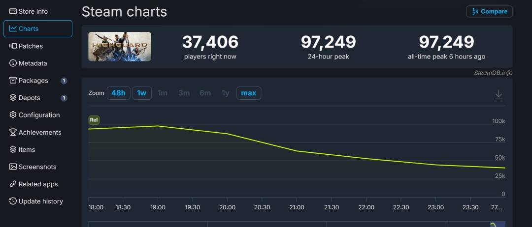 《巅峰守卫》Steam多半差评 上线几个小时流失一半玩家(图2)