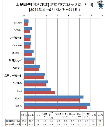 最新日本少女漫画杂志销量调查 男性不怎么看女性相反(图3)