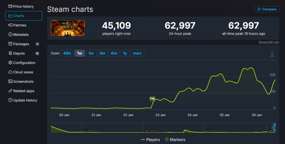 《恶意不息》合作玩法盘活了整个游戏 Steam峰值超6万人(图2)