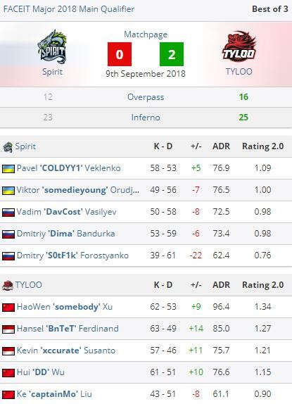 《CS:GO》天禄战队成功闯入Major正赛 创造亚洲历史(图1)