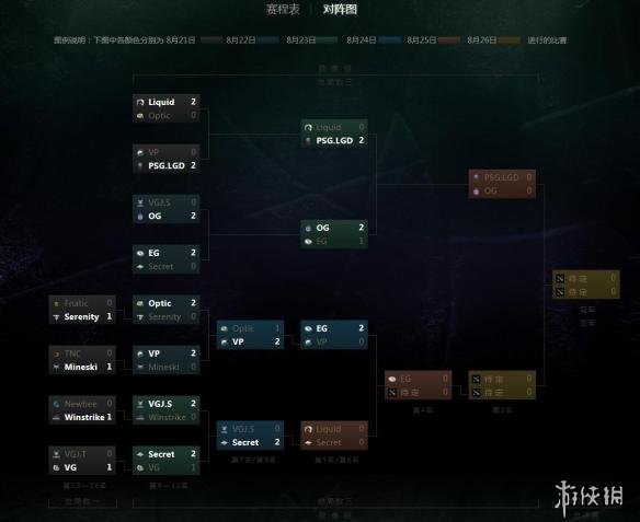 《DOTA2》TI8第四天正赛战报：EG 2：0成功淘汰VP(图4)