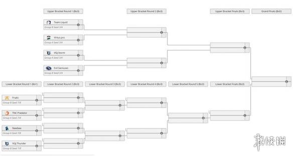 DOTA2 TI8小组赛结束：仅LGD进胜者组,iG淘汰出局(图3)