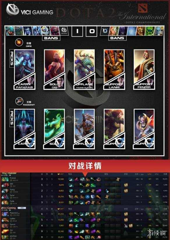 《DOTA2》TI8今日正赛战报：中国军团状况不容乐观(图6)