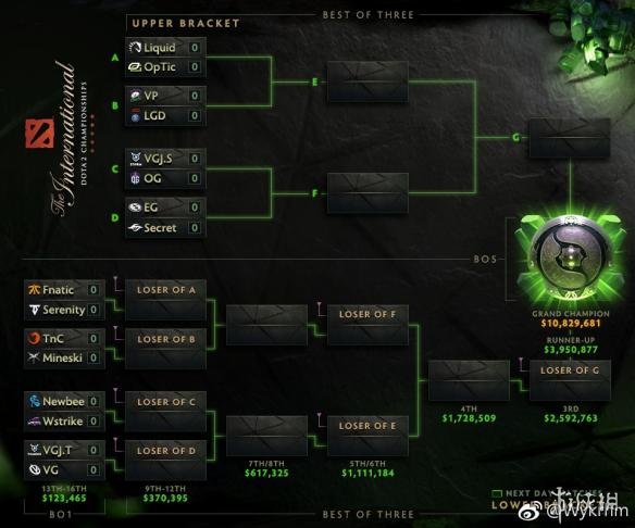 《Dota2》Ti8总奖金超越Ti7 刷新电竞赛事奖金纪录(图2)