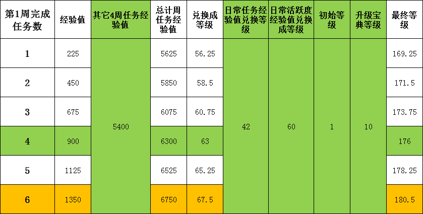 葫芦娃葫芦娃攻略：2025年11月宝典经验值分享【作者：落空】(图1)