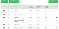 《DOTA2》经连续3个月夺得电竞赛事观看量最多游戏 - Tanyitan情报局