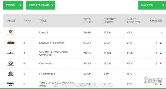《DOTA2》经连续3个月夺得电竞赛事观看量最多游戏(图2)