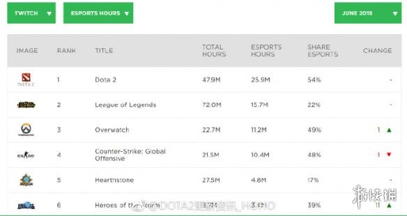 《DOTA2》经连续3个月夺得电竞赛事观看量最多游戏(图1)
