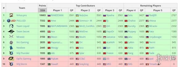 《DOTA2》Ti8八支直邀战队全部确定 中国队占据四席(图3)