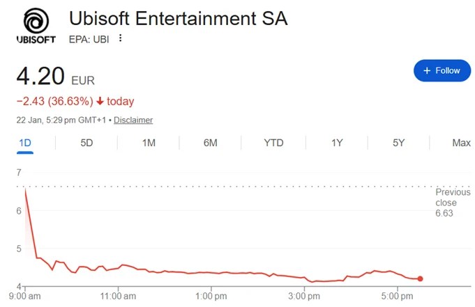 大规模重组之后，育碧股价暴跌至近15年来最低点(图1)