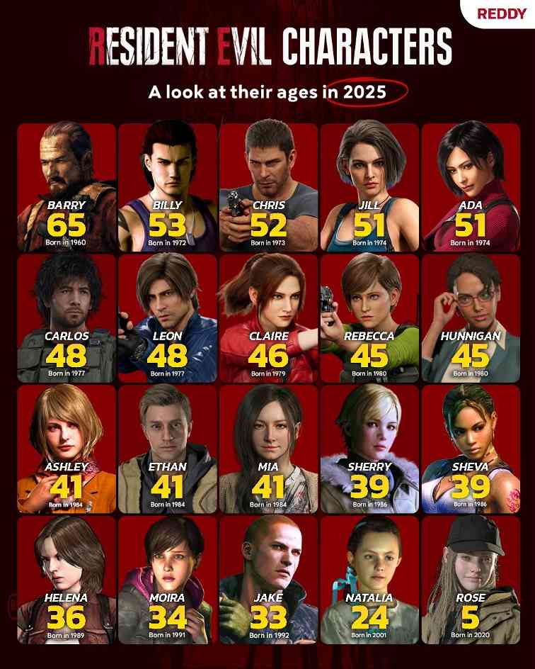 艾达都51了！网友统计2025年《生化危机》各角色年龄(图1)