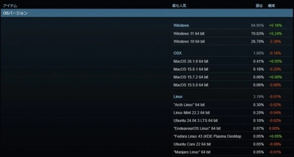 Steam硬件调查:Win7玩家占比已清零 时代正式落幕(图2) Steam硬件调查:Win7玩家占比已清零 时代正式落幕(图2)