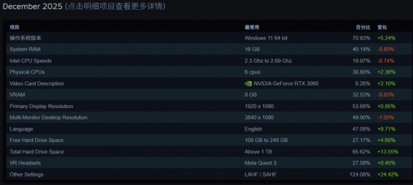 Steam硬件调查:Win7玩家占比已清零 时代正式落幕(图3) Steam硬件调查:Win7玩家占比已清零 时代正式落幕(图3)