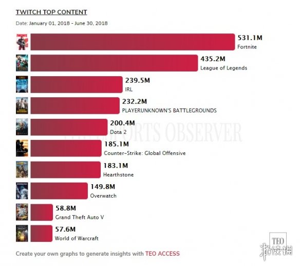 《LOL》重登Twitch收视榜首《绝地求生》跌出前十！(图3)