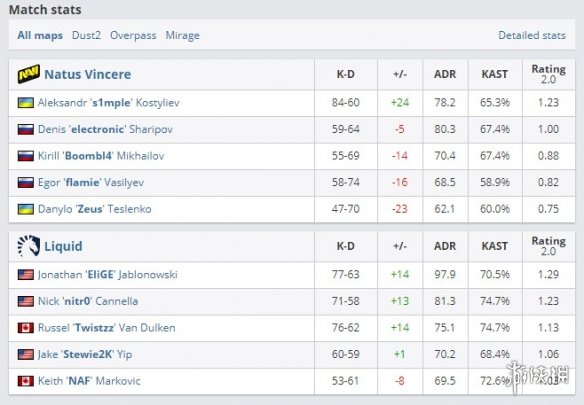 骚操作玩脱！《CS：GO》选手背刺失败致对面翻盘(图3)