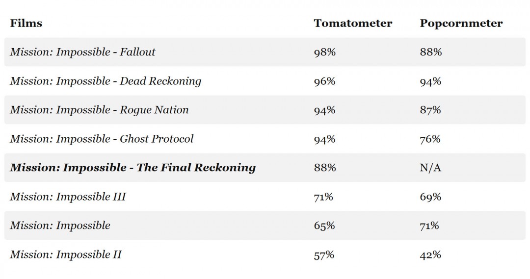 《碟中谍8》烂番茄新鲜度88% 系列排名第五(图3)