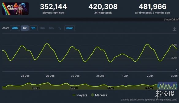 真受欢迎！《Arc Raiders》连续两月维持九成在线峰值(图2)