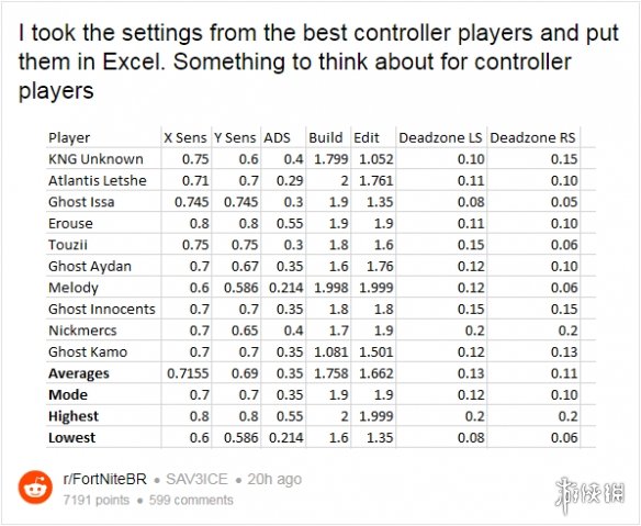 国外网友制作表格分享《堡垒之夜》高玩手柄参数值(图2)