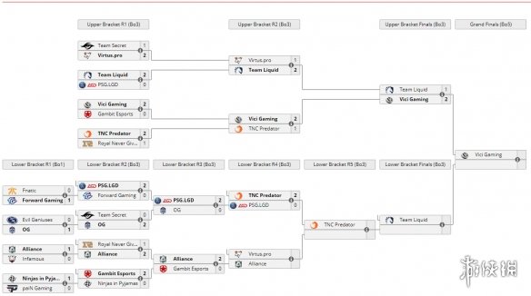 《Dota2》TI9奖池破2400万刀 LGD不敌TNC止步6强(图2)