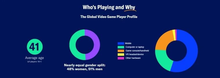 调查称半数玩家为女性 不愿发声只是怕被骚扰(图2)