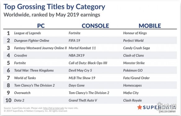 《堡垒之夜》吸金能力强劲！5月总收入2.03亿美元！(图3)
