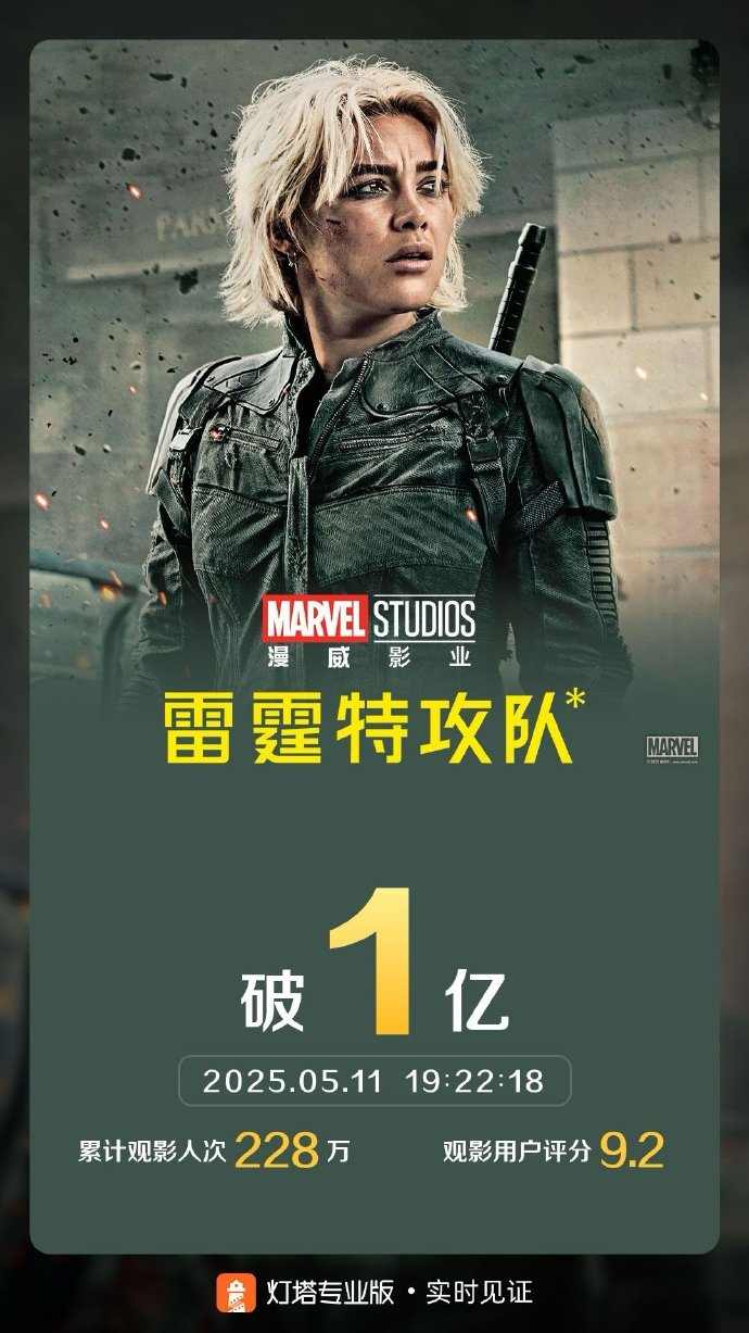 《雷霆特攻队*》国内票房破1亿元 获小岛秀夫强烈好评(图3)