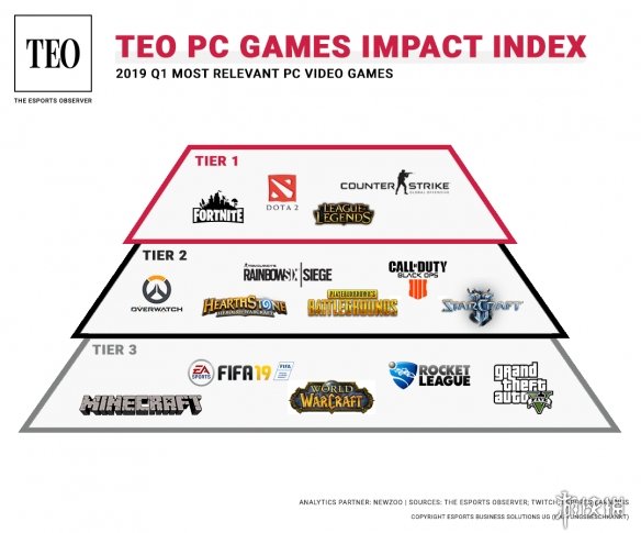 2019第一季度PC游戏影响力 LOL、dota2稳居前三！(图2)