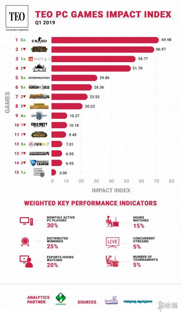 2019第一季度PC游戏影响力 LOL、dota2稳居前三！(图1)