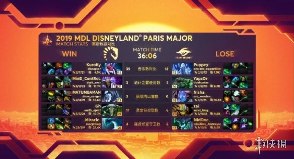 秘密3：1液体 斩获《Dota2》巴黎迪士尼Major冠军！(图3)