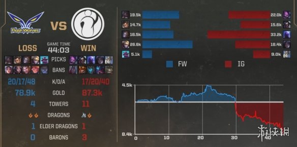 《LOL》MSI小组赛：iG击败FW 以五连胜完美收官！(图2)