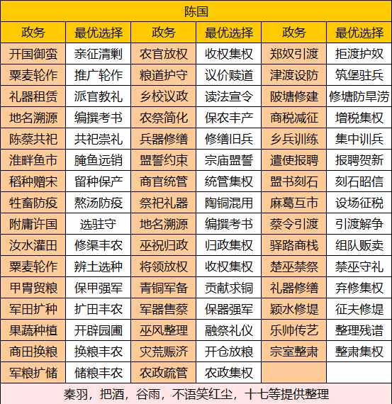 华夏绘世录【绘世秘籍】中淮五国之陈国攻略(图1) 华夏绘世录【绘世秘籍】中淮五国之陈国攻略(图1)