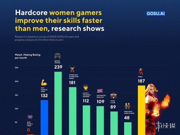 《Dota2》数据显示女玩家比男玩家游戏水平提升更快(图1)