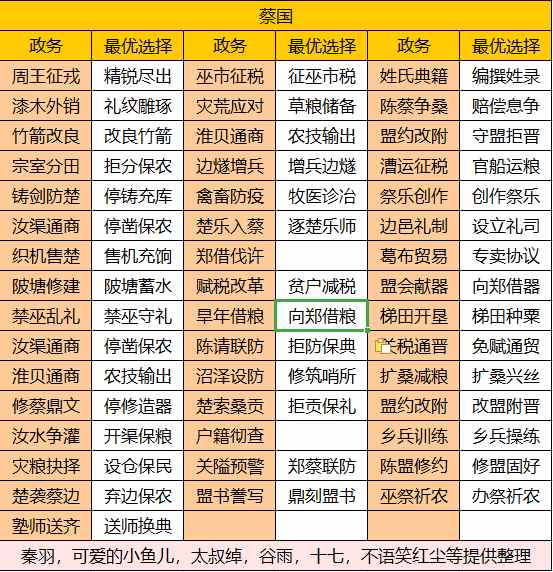 华夏绘世录【绘世秘籍】中淮五国之蔡国攻略(图1)