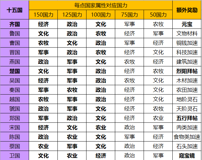 华夏绘世录【绘世秘籍】中淮五国之宋国攻略(图1) 华夏绘世录【绘世秘籍】中淮五国之宋国攻略(图1)