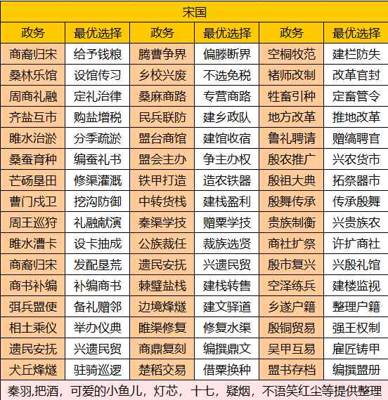 华夏绘世录【绘世秘籍】中淮五国之宋国攻略(图2) 华夏绘世录【绘世秘籍】中淮五国之宋国攻略(图2)