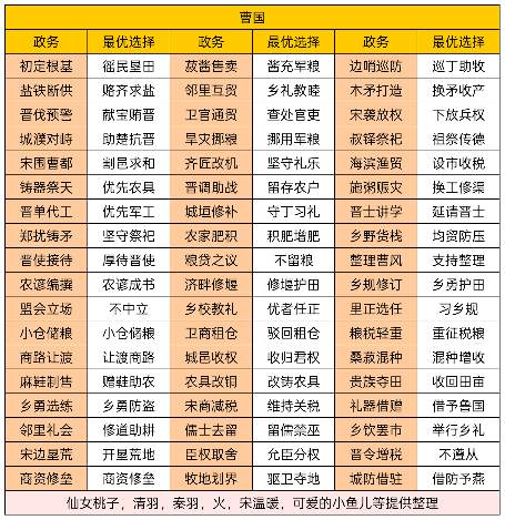 华夏绘世录曹刿，请速与孤论论政务！【曹国政务选择】(图1)