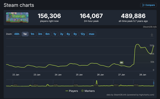 《泰拉瑞亚》1.4.5版本再掀热潮 Steam同时在线玩家骤升超17万(图3)