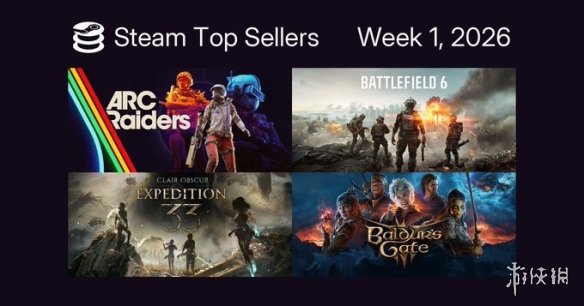 Steam新一周销量榜:《ARC Raiders》再度登顶榜首!(图1) Steam新一周销量榜:《ARC Raiders》再度登顶榜首!(图1)